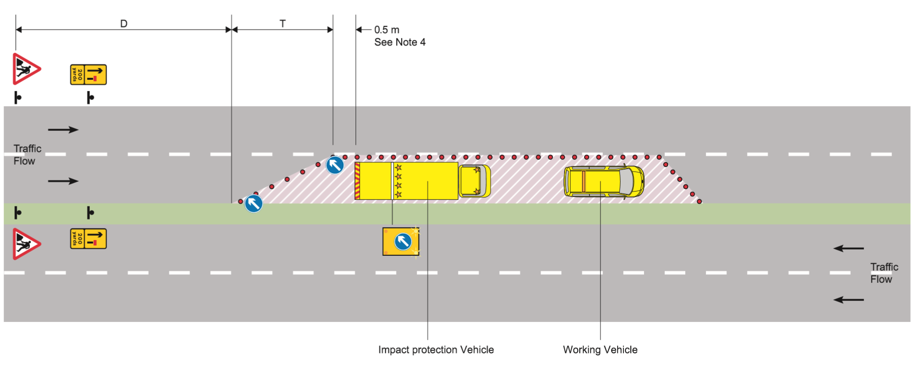 Works on dual carriageways with a speed limit of 40 mph or less - HAUC