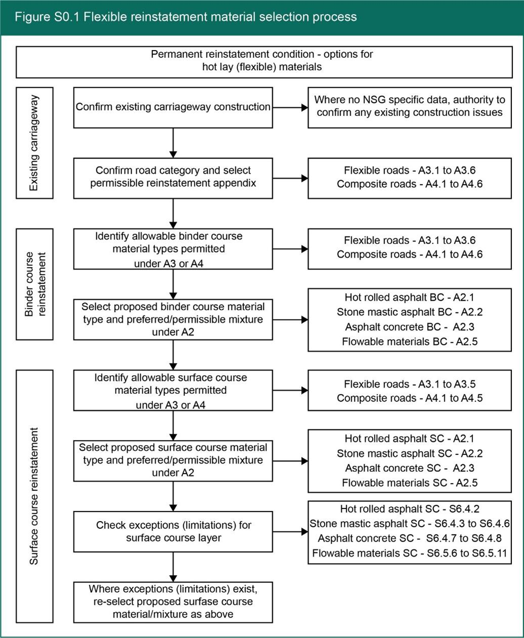 Figure S0.1 - Flexible reinstatement material selection process