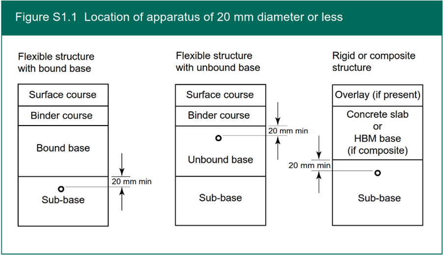 Figure S1.1 Location of apparatus of 20mm diameter or less