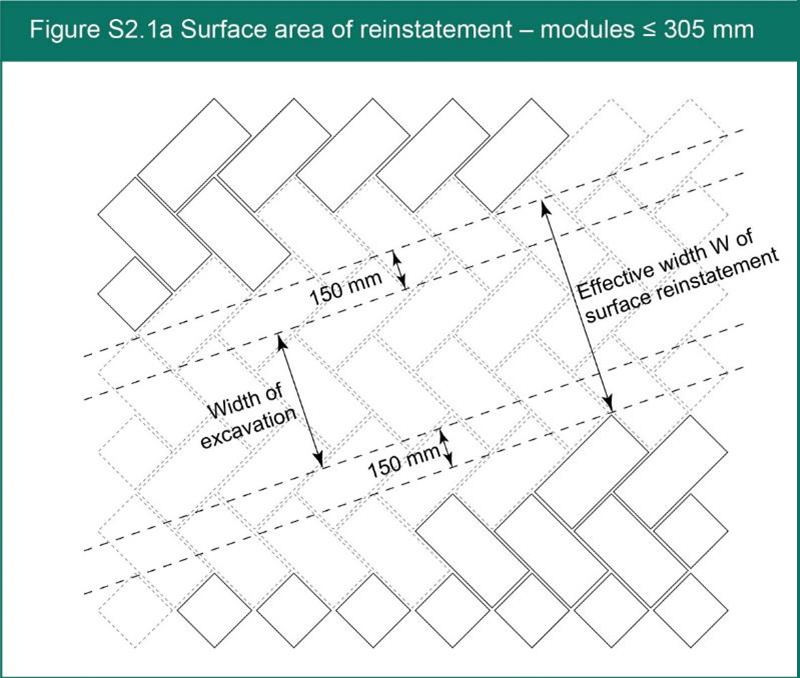 Figure S2.1a Surface area of reinstatement - modules <= 305 mm