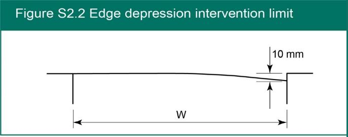 Figure S2.2 Edge depression intervention limit