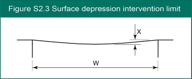 Figure S2.3 Surface depression intervention limit