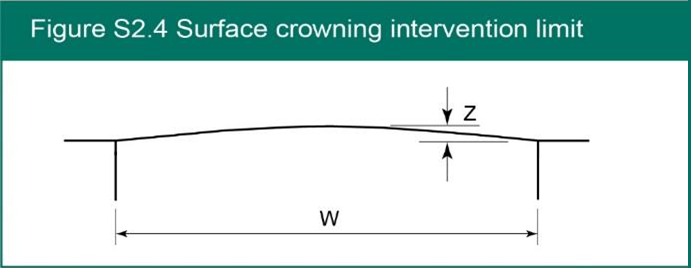 Figure S2.4 Surface crowning intervention limit