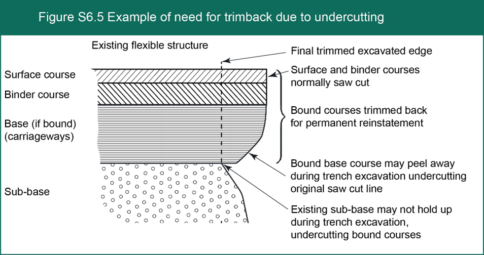 Figure 6.5 Example of need for trimback due to undercutting