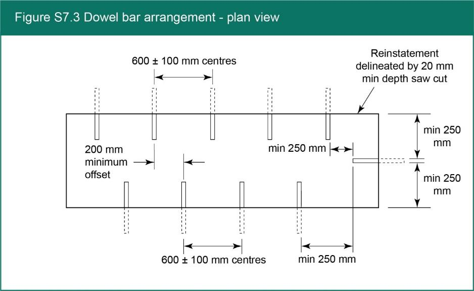 Figure S7.3 Dowel bar arrangement - -plan view